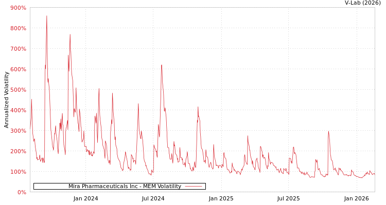 graph of Mira Pharmaceuticals Inc MEM