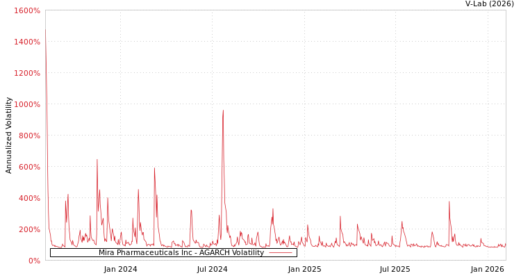 graph of Mira Pharmaceuticals Inc AGARCH