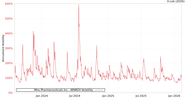 graph of Mira Pharmaceuticals Inc APARCH