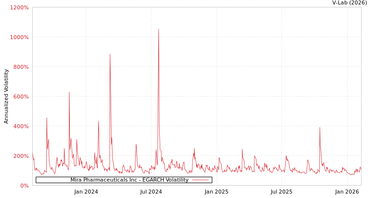 graph of Mira Pharmaceuticals Inc EGARCH