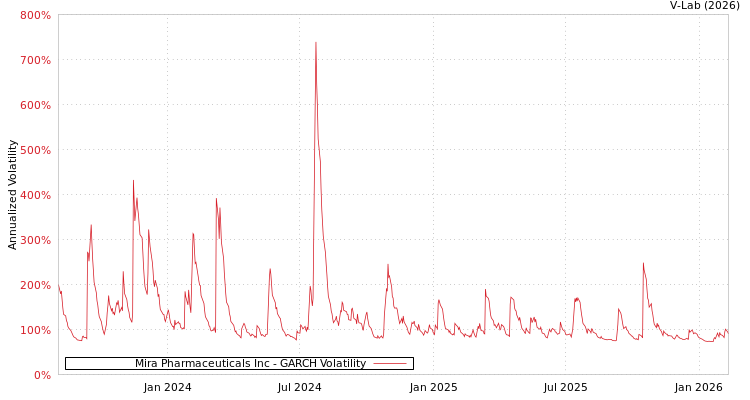 graph of Mira Pharmaceuticals Inc GARCH