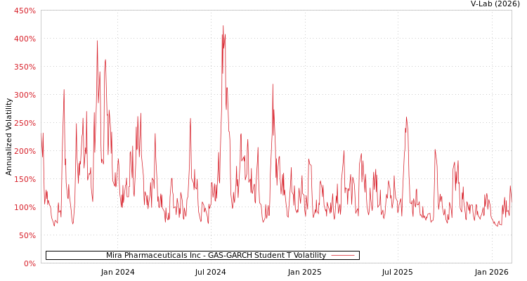 graph of Mira Pharmaceuticals Inc GAS-GARCH-T