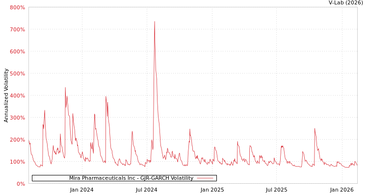 graph of Mira Pharmaceuticals Inc GJR-GARCH