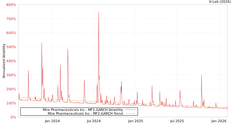 graph of Mira Pharmaceuticals Inc MF2-GARCH