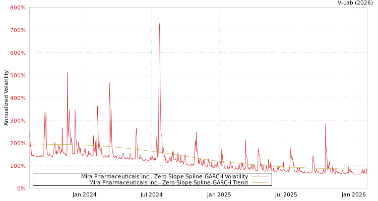graph of Mira Pharmaceuticals Inc S0GARCH