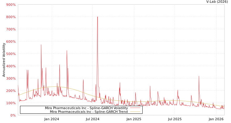 graph of Mira Pharmaceuticals Inc SGARCH