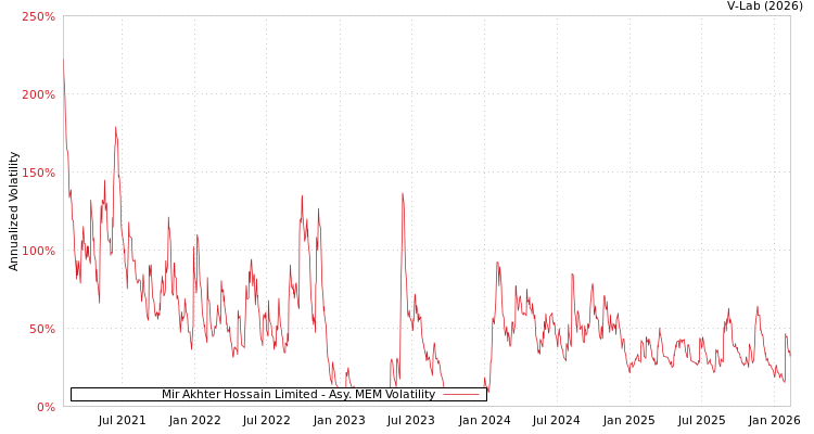 graph of Mir Akhter Hossain Limited AMEM
