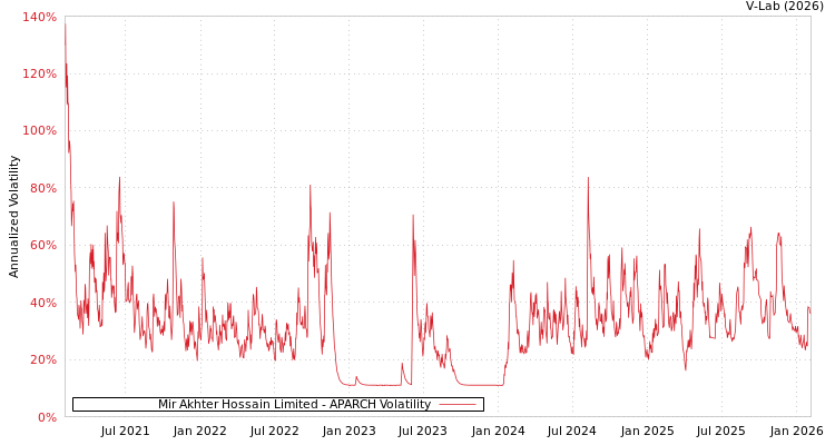 graph of Mir Akhter Hossain Limited APARCH