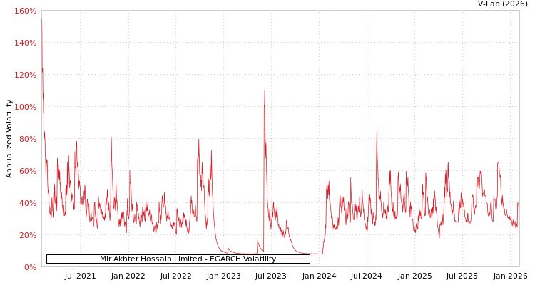 graph of Mir Akhter Hossain Limited EGARCH