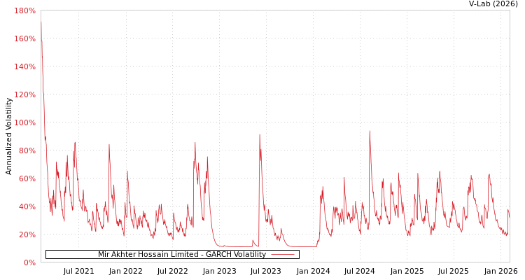 graph of Mir Akhter Hossain Limited GARCH