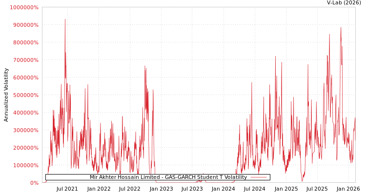graph of Mir Akhter Hossain Limited GAS-GARCH-T