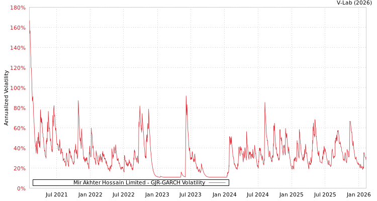 graph of Mir Akhter Hossain Limited GJR-GARCH