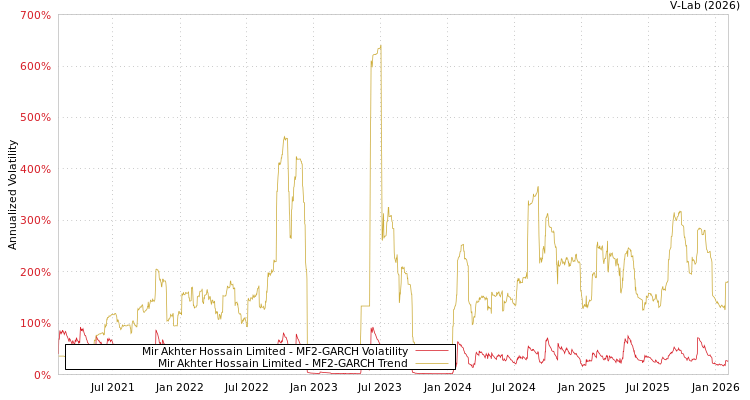 graph of Mir Akhter Hossain Limited MF2-GARCH