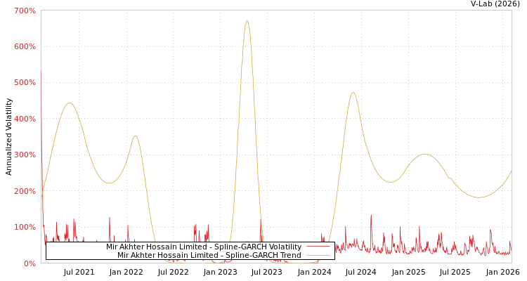 graph of Mir Akhter Hossain Limited SGARCH