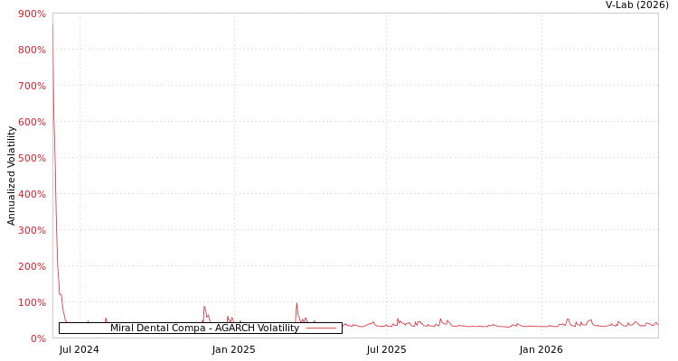 graph of Miral Dental Clinics Co AGARCH