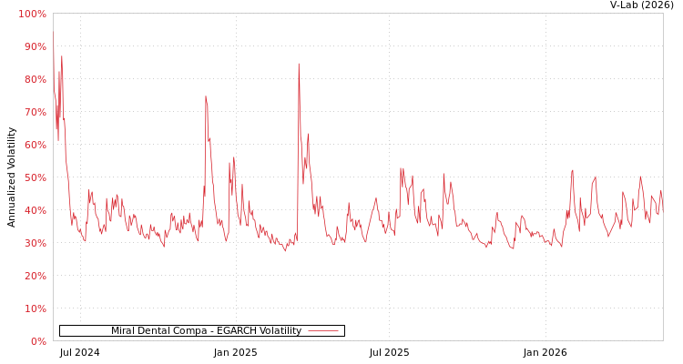 graph of Miral Dental Clinics Co EGARCH