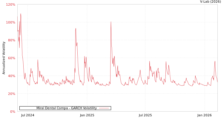 graph of Miral Dental Compa GARCH