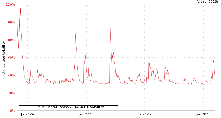 graph of Miral Dental Compa GJR-GARCH