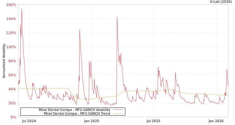 graph of Miral Dental Compa MF2-GARCH