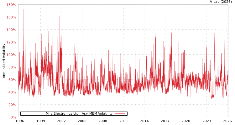 graph of Mirc Electronics Ltd AMEM