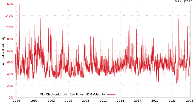 graph of Mirc Electronics Ltd APMEM