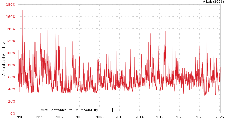 graph of Mirc Electronics Ltd MEM