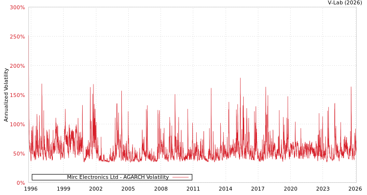 graph of Mirc Electronics Ltd AGARCH