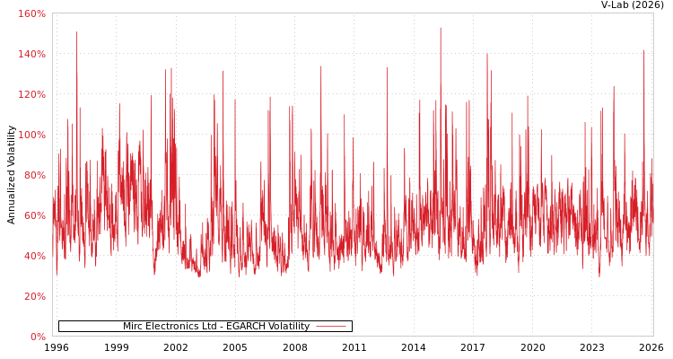 graph of Mirc Electronics Ltd EGARCH