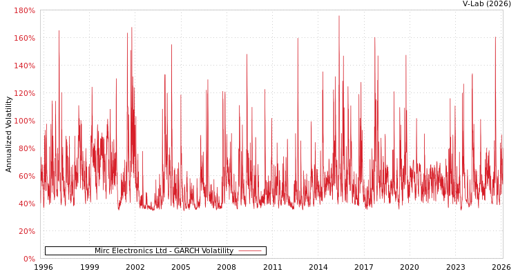 graph of Mirc Electronics Ltd GARCH