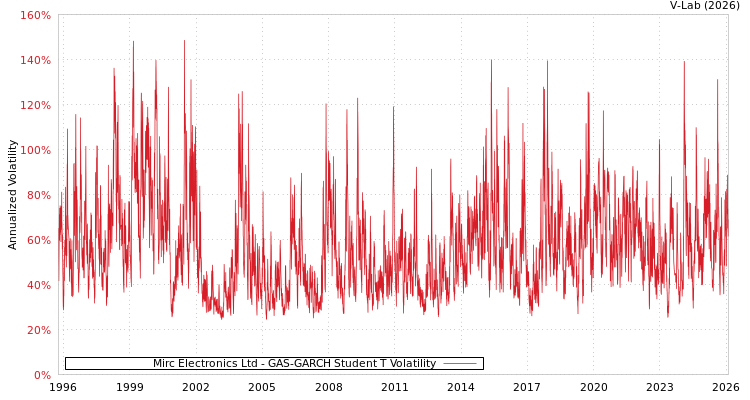 graph of Mirc Electronics Ltd GAS-GARCH-T