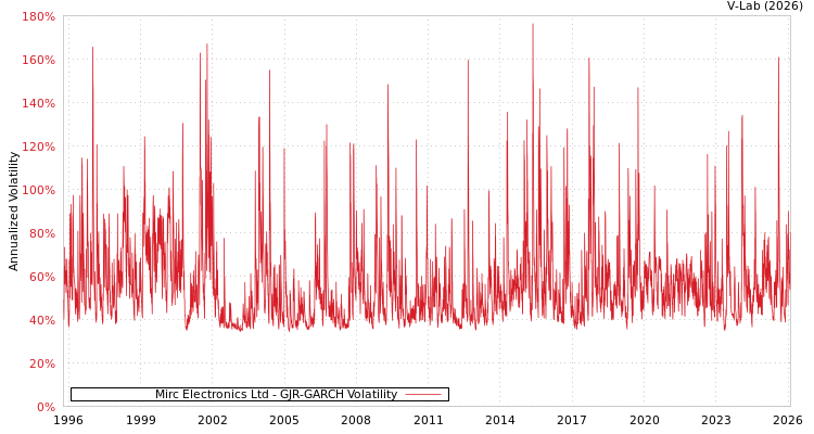 graph of Mirc Electronics Ltd GJR-GARCH
