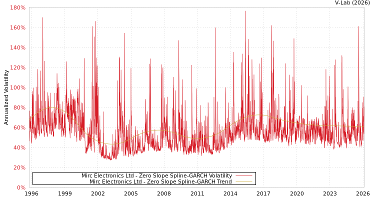 graph of Mirc Electronics Ltd S0GARCH
