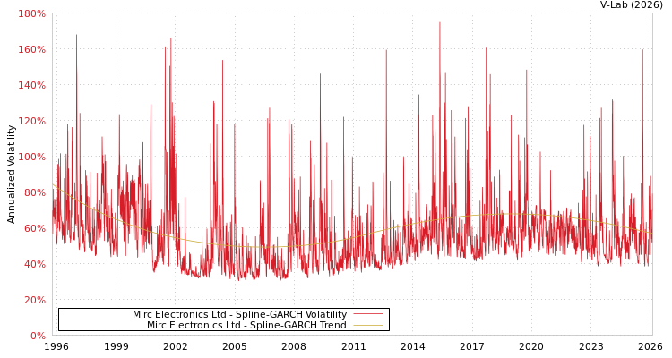 graph of Mirc Electronics Ltd SGARCH