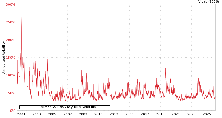 graph of Mirgor Sa Cifia AMEM