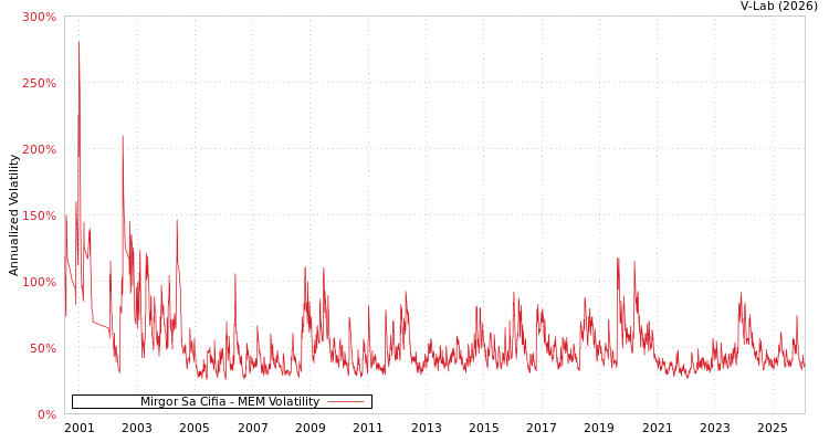 graph of Mirgor Sa Cifia MEM