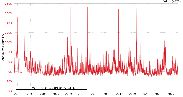 graph of Mirgor Sa Cifia APARCH