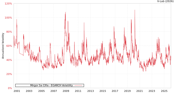 graph of Mirgor Sa Cifia EGARCH