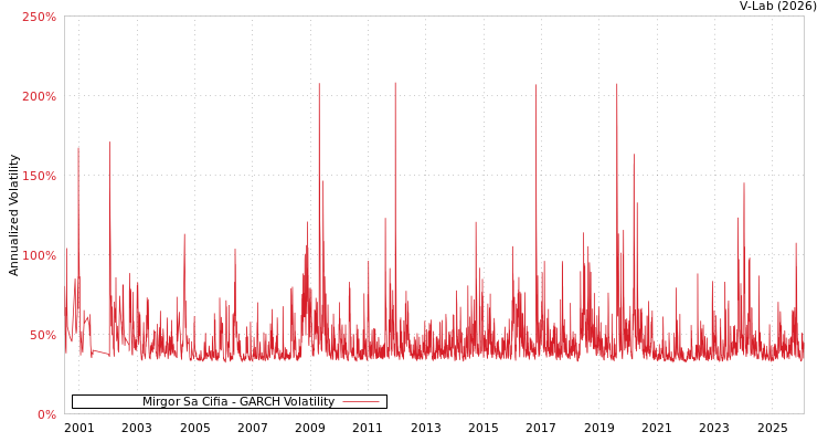 graph of Mirgor Sa Cifia GARCH
