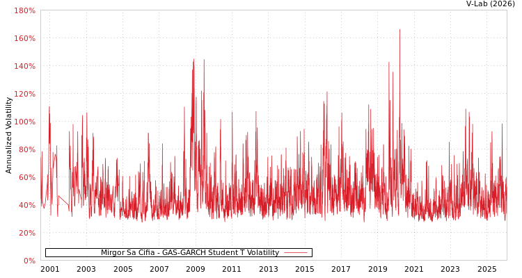 graph of Mirgor Sa Cifia GAS-GARCH-T