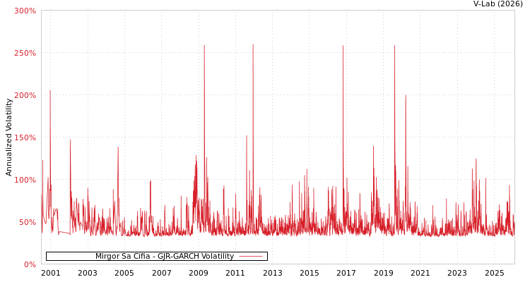 graph of Mirgor Sa Cifia GJR-GARCH