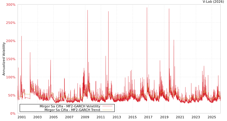 graph of Mirgor Sa Cifia MF2-GARCH