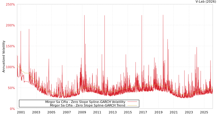 graph of Mirgor Sa Cifia S0GARCH