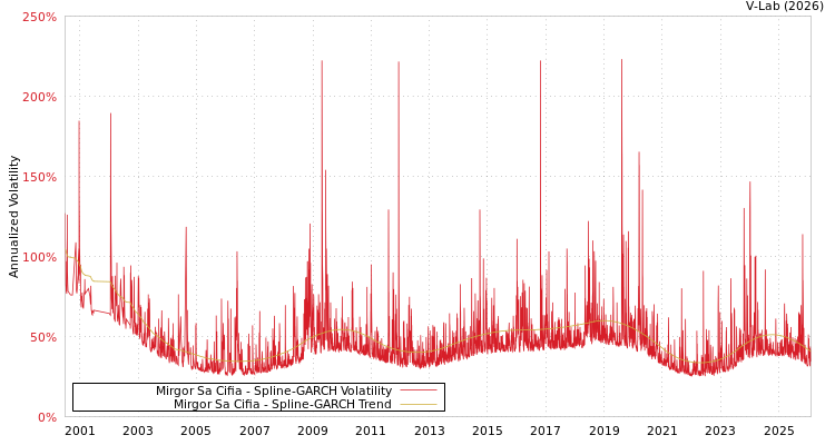 graph of Mirgor Sa Cifia SGARCH