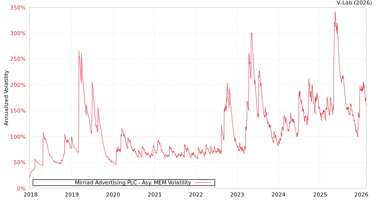 graph of Mirriad Advertising PLC AMEM