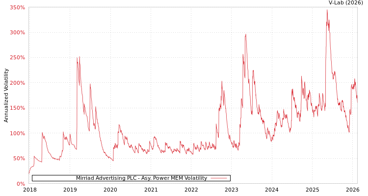 graph of Mirriad Advertising PLC APMEM