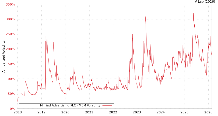 graph of Mirriad Advertising PLC MEM
