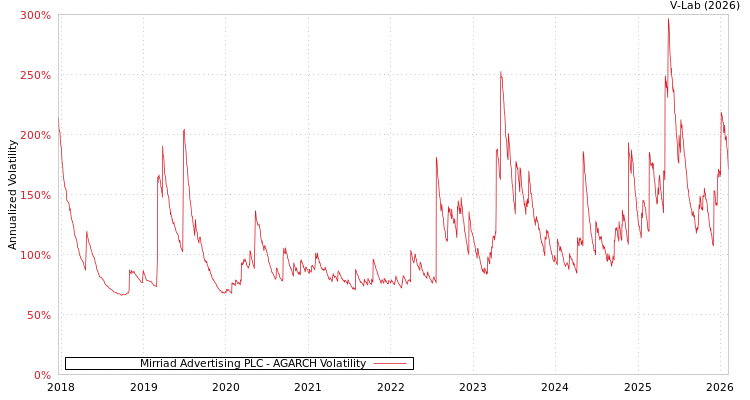 graph of Mirriad Advertising PLC AGARCH