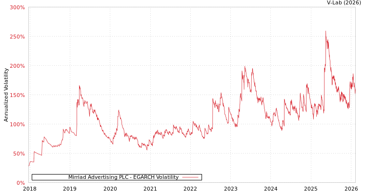 graph of Mirriad Advertising PLC EGARCH