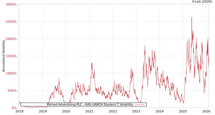 graph of Mirriad Advertising PLC GAS-GARCH-T