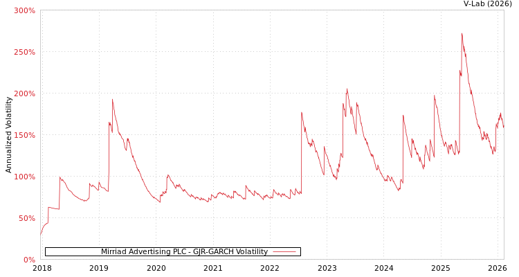 graph of Mirriad Advertising PLC GJR-GARCH
